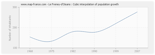 Le Freney-d'Oisans : Cubic interpolation of population growth